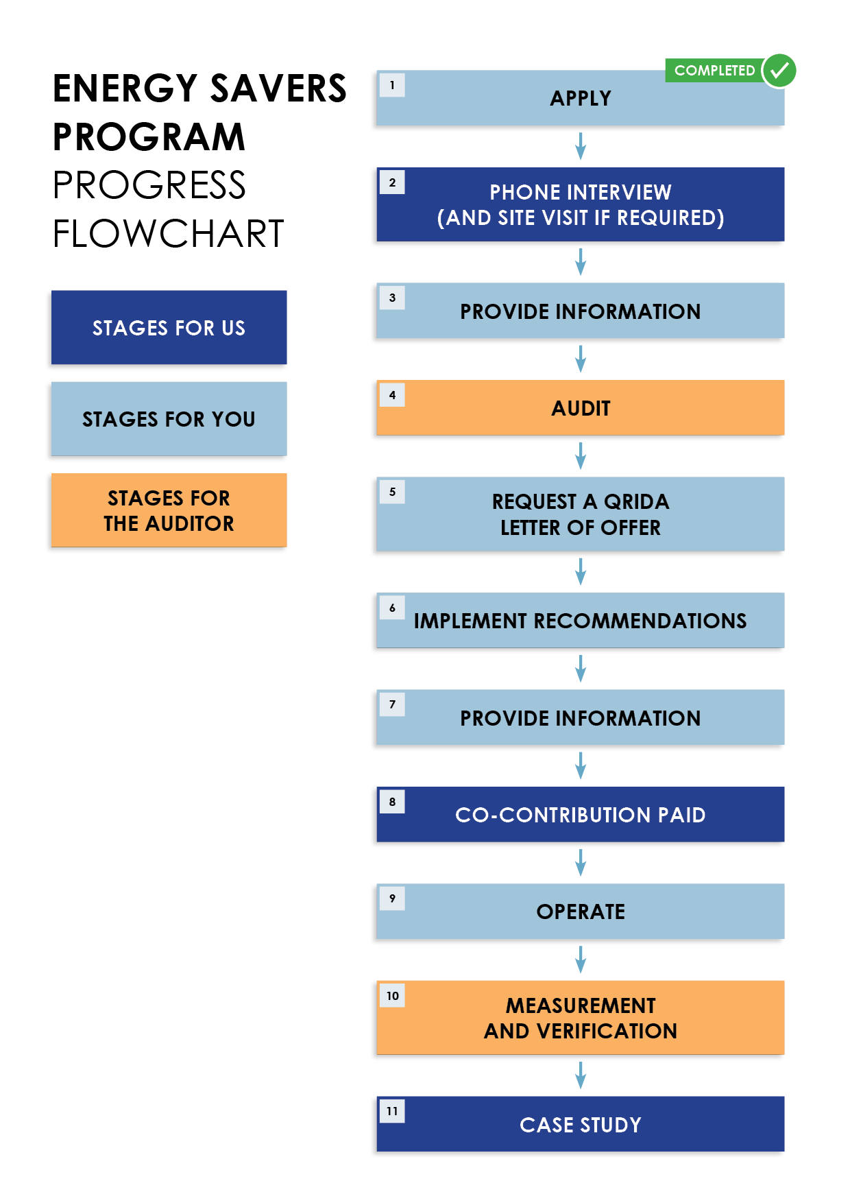 Energy Savers Flowchart