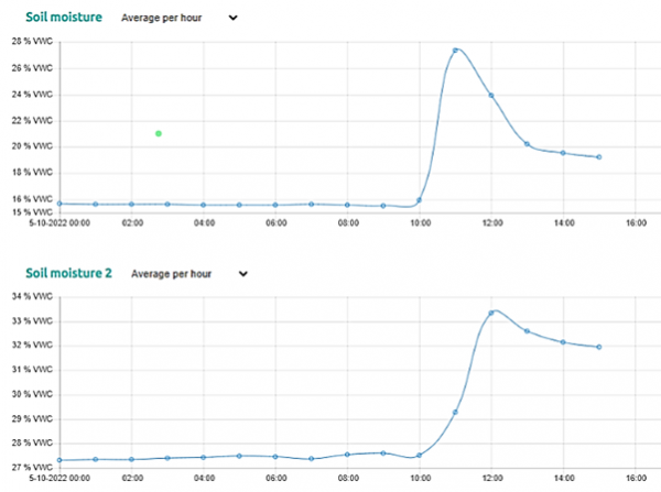 Data feed from Soil Moisture levels at 15cm and 30cm depth at the same location